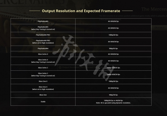 生化危机8平台分辨率是多少 各平台帧数与分辨率一览