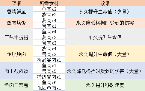 生化危机8食材怎么用 生化危机8全食谱一览