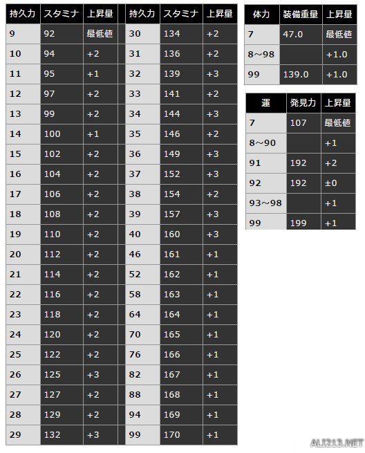 《黑暗之魂3》属性成长值及作用分析