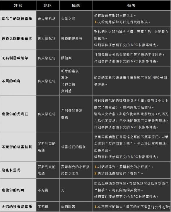 《黑暗之魂3》全NPC支线任务指南