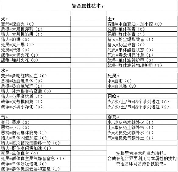 神界原罪2复合属性法术合成公式详解 神界原罪2全技能合成公式