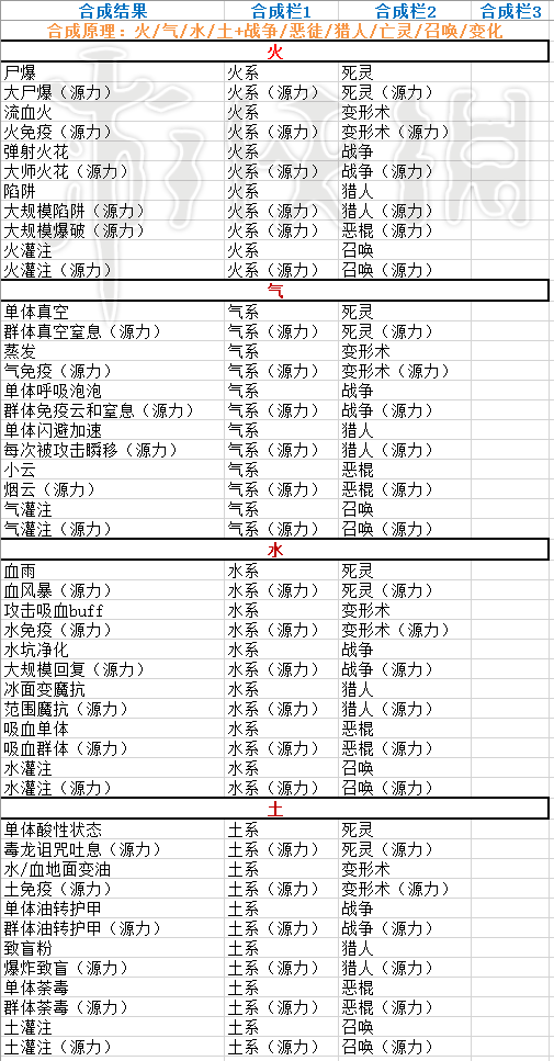 神界原罪2怎么合成 神界原罪2实用合成表格一览