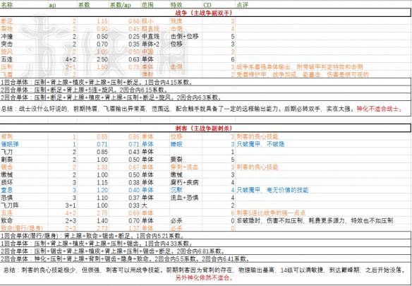 神界原罪2物理技能伤害系数表格一览 物理技能伤害怎么算