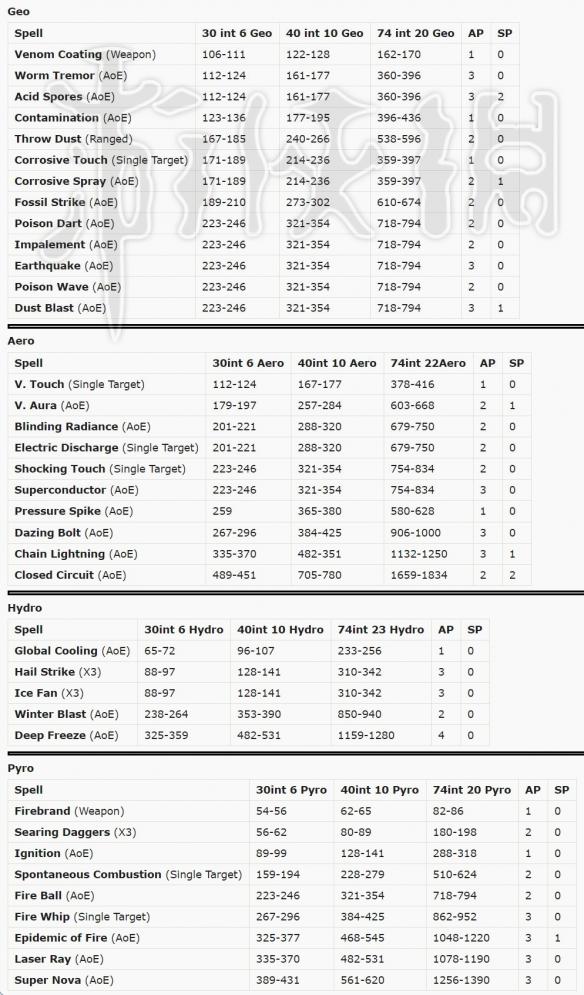 神界原罪2元素法术伤害表格一览（神界原罪2元素法师加点）