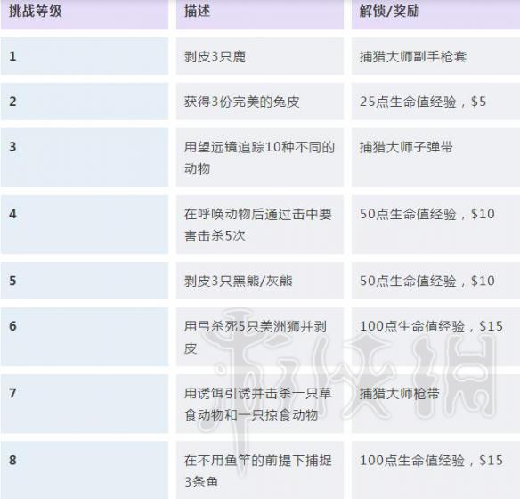 荒野大镖客2挑战任务解锁条件汇总 荒野大镖客2挑战奖励大全 探险家/强盗/赌徒挑战