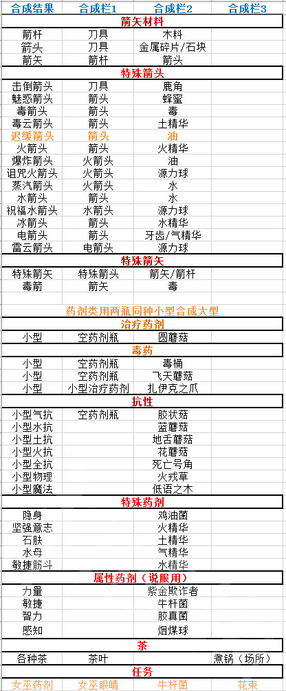 神界：原罪2有哪些合成物品 神界：原罪2实用合成物品介绍