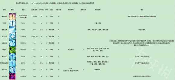 神界：原罪2有哪些回复类法术 回复类法术汇总盘点 回血类法术