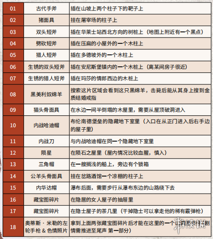 荒野大镖客2特殊物品位置一览（荒野大镖客2特殊物品位置一览表）