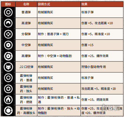 荒野大镖客2全武器弹药获得方法介绍(荒野大镖客2武器子弹)