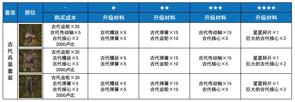 塞尔达传说荒野之息古代兵装如何升级 古代兵装升级材料介绍