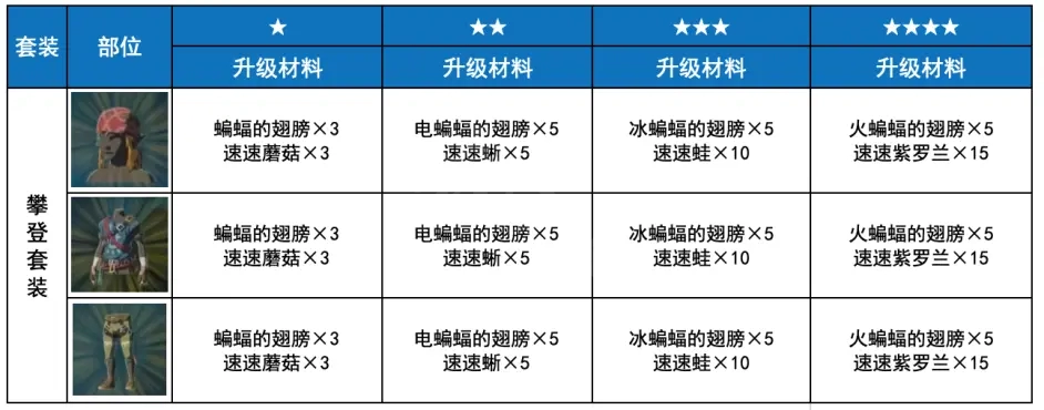 塞尔达传说荒野之息攀登套装如何获得 攀登套装获取方法分享