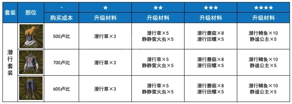 塞尔达传说荒野之息潜行套装如何获得 潜行套装获得攻略分享