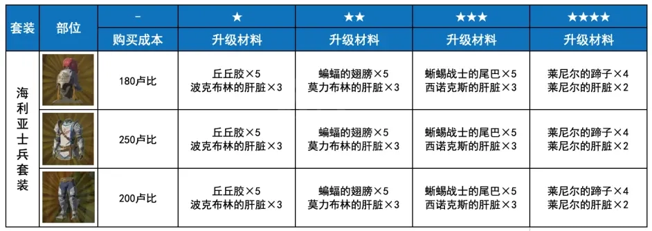 塞尔达传说荒野之息哪个套装防御最高 海利亚士兵套装介绍