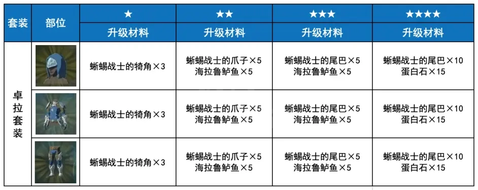 塞尔达传说荒野之息卓拉套装如何获得 卓拉套装获取方法分享