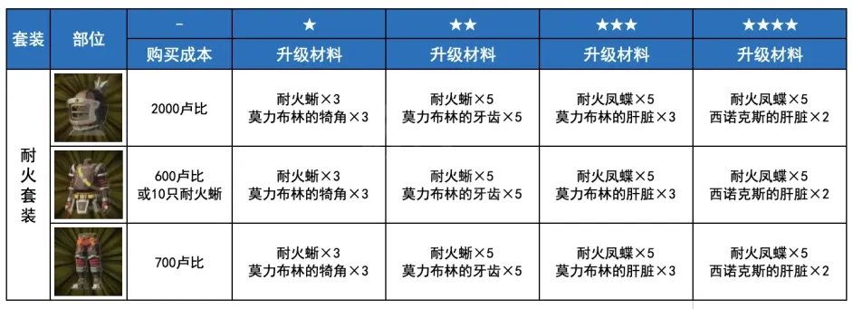 塞尔达传说荒野之息耐火套装如何获得 耐火套装获取方法介绍