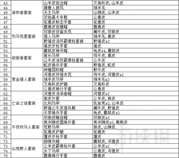 荒野大镖客2打猎攻略要点分享 荒野大镖客2打猎用什么武器