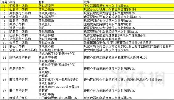 荒野大镖客2打猎攻略要点分享 荒野大镖客2打猎用什么武器