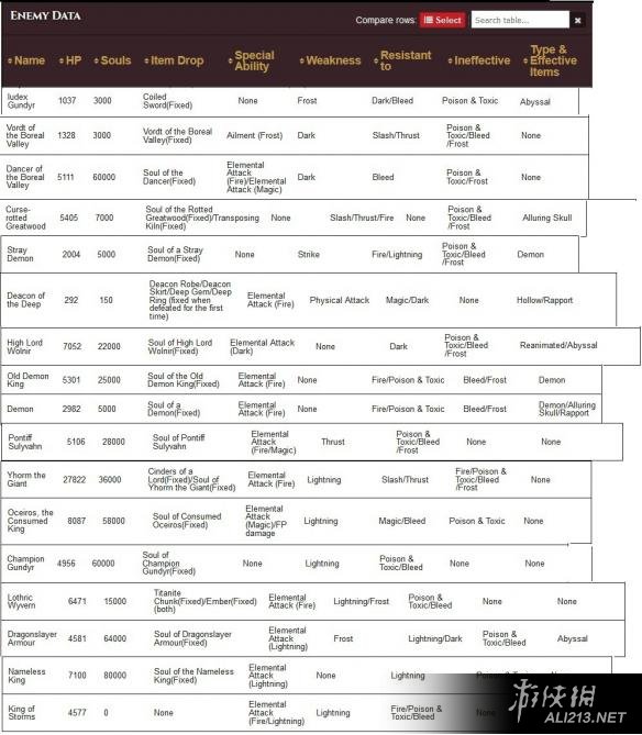 《黑暗之魂3》各类boss抗性图文介绍