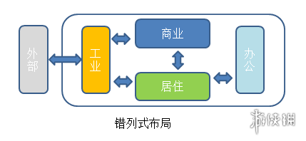 城市天际线交通规划图文教程 城市天际线道路规划指南 交通产生-通勤