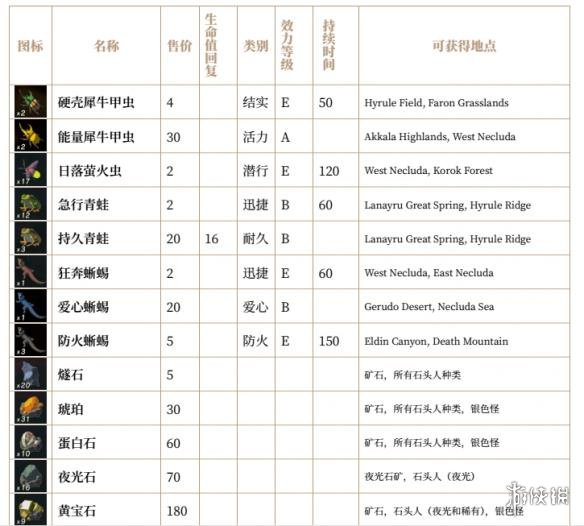 塞尔达传说荒野之息全素材列表汇总 全素材列表一览