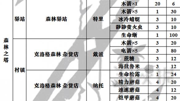 塞尔达传说荒野之息全商店出售物品表 商店都卖些什么 总览