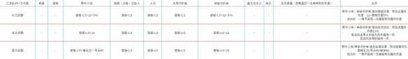 塞尔达传说荒野之息什么武器厉害 塞尔达全武器伤害分析一览