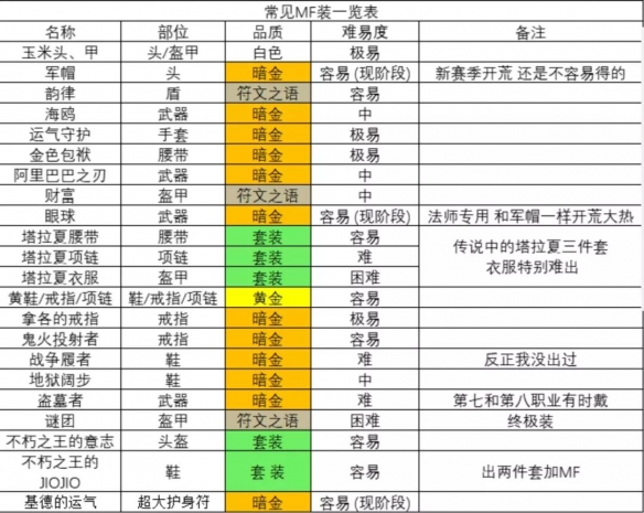 暗黑破坏神2重制版有哪些MF装（暗黑2重置版mf）