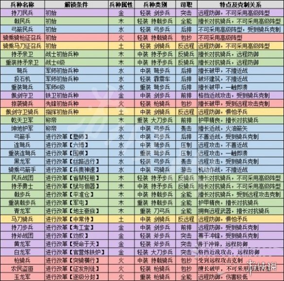 全面战争三国全兵种属性一览（全面战争三国 兵种属性）