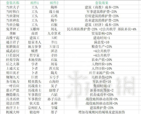 全面战争三国套装组合有哪些（全面战争三国套装组合有哪些武器）