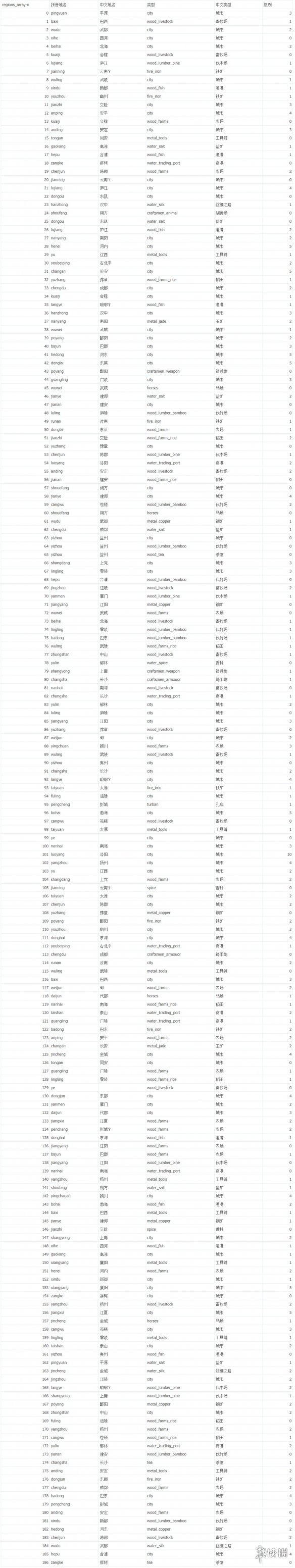全面战争三国全城市资源点代码一览（全面战争三国 资源点）