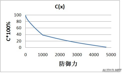 《侠客风云传》防御力效果实测（侠客风云传最强属性）