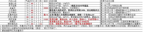 《侠客风云传》内功优缺点解析攻略 侠客风云传哪些内功值得练