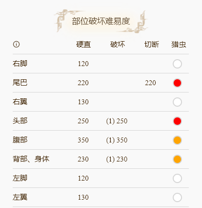 怪物猎人崛起岩龙弱什么属性 岩龙弱点解析分享