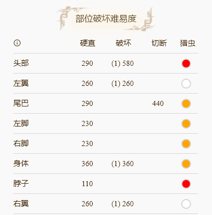 怪物猎人崛起火龙怎么打 火龙属性吸收分享