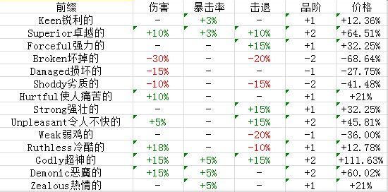 《泰拉瑞亚》武器饰品修饰及重铸攻略