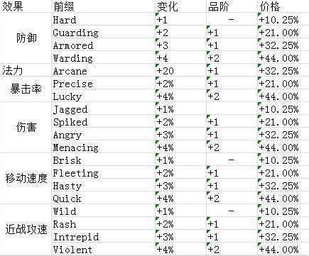 《泰拉瑞亚》武器饰品修饰及重铸攻略