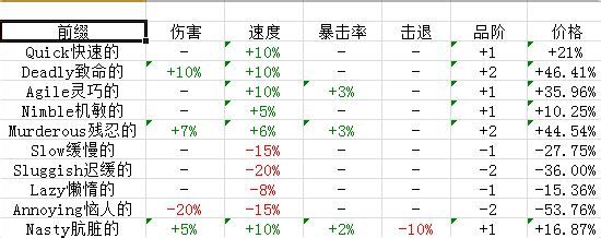 《泰拉瑞亚》武器饰品修饰及重铸攻略