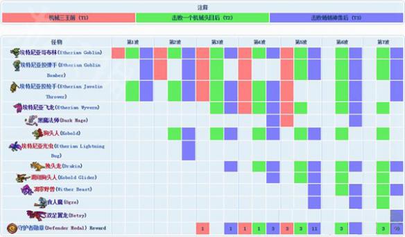 泰拉瑞亚旧日军团是什么 泰拉瑞亚旧日军团相关内容解析