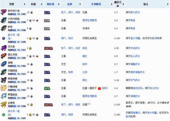 泰拉瑞亚全鱼类获得方法一览 泰拉瑞亚鱼种大全