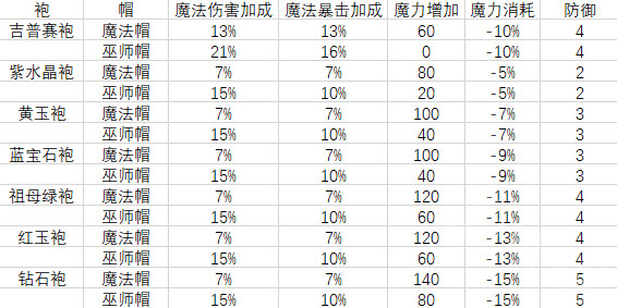 泰拉瑞亚法师防装怎么选择 泰拉瑞亚法师防装选择攻略