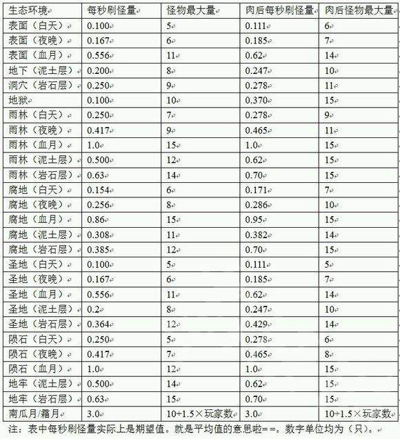 泰拉瑞亚怪物怎么生成 泰拉瑞亚怪物生成机制详解