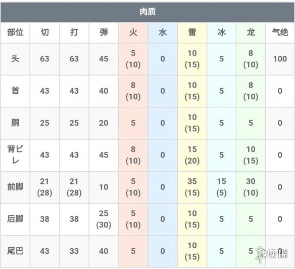 怪物猎人崛起泡狐龙弱点有哪些 怪物猎人崛起弱点肉质详解