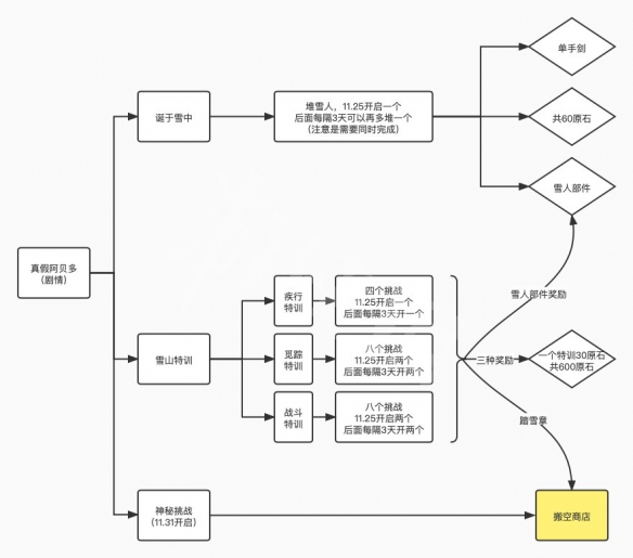 原神皑尘与雪影活动规则是什么 原神皑尘与雪影规则介绍