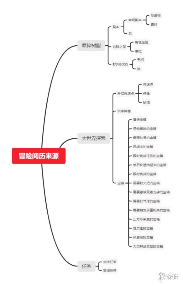 原神宝箱分布及刷法技巧分享 原神宝箱怎么刷