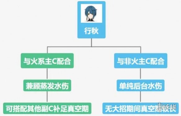 原神行秋值得培养吗 原神行秋培养攻略