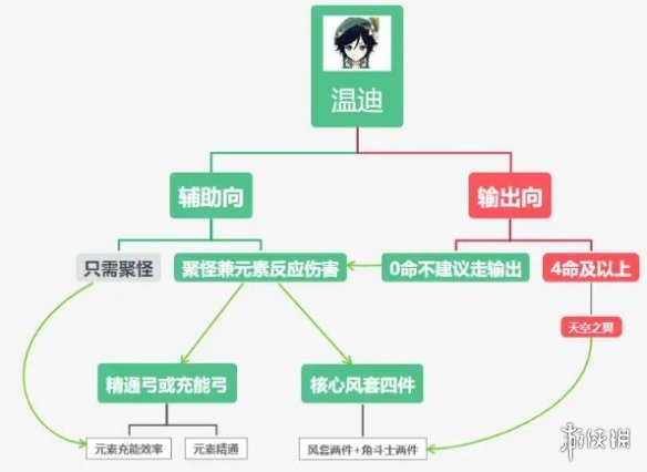 原神温迪主C怎么玩 原神温迪主C阵容搭配推荐