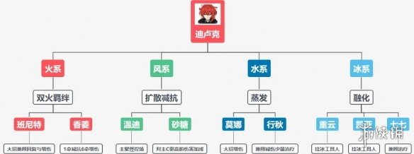 原神迪卢克怎么搭配阵容 原神迪卢克阵容搭配推荐