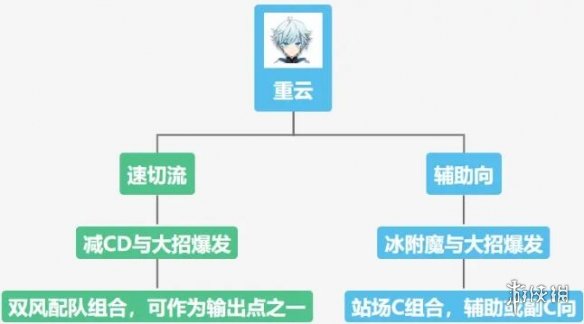 原神重云值得培养吗 原神重云培养攻略