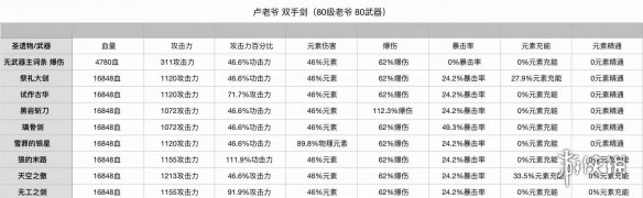 原神迪卢克圣遗物副词条怎么选 原神卢姥爷圣遗物副词条选择