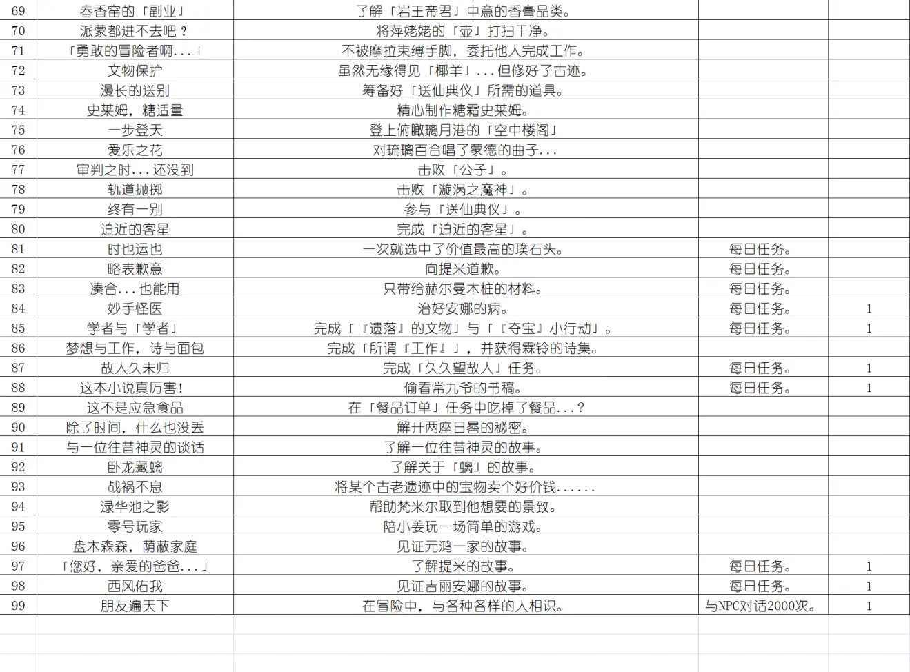 原神天地万象成就有什么 原神天地万象成就一览